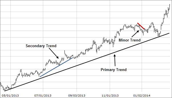 Understanding Trend Analysis and Trend Trading Strategies