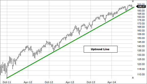 Image: Uptrend line drawn on chart.