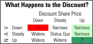 Image: Table illustrates nine scenarios that can play out when purchasing shares at an absolute discount.