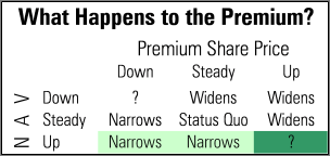 Image: Table shows the nine scenarios that can play out when purchasing shares at an absolute premium.