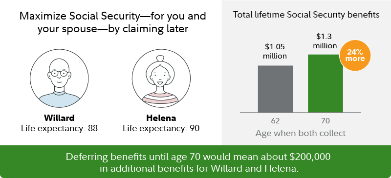 This chart explains potential benefits of claiming Social Security later in life.