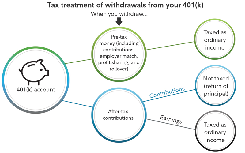 Withdrawals of pre-tax money, including contributions, employer match, profit sharing, and rollovers, in a workplace savings plan are taxed as ordinary income. Withdrawals of after-tax contributions are not taxed but the earnings on after-tax contributions are taxed as ordinary income.