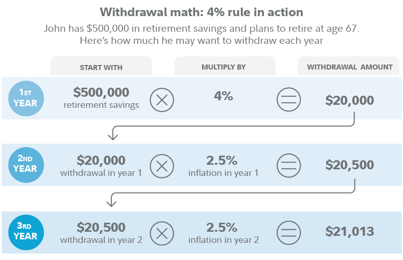 What is the 70% Rule for Retirement Savings? - Experian