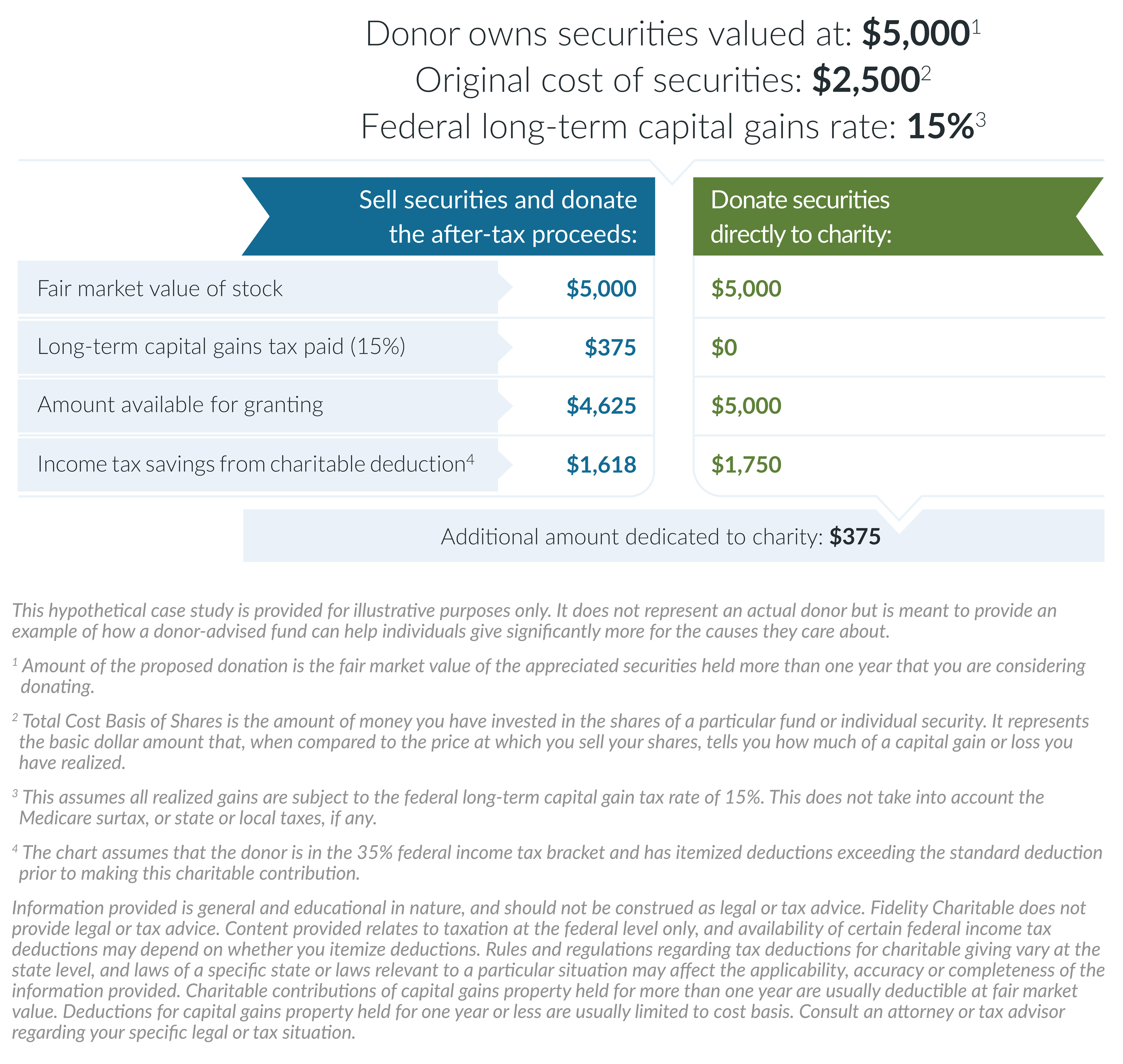 A chart demonstrating how donating $5,000 in securities directly to a charity instead of selling the securities and donating the after-tax proceeds could allow for an additional $375 to be dedicated to the charity.