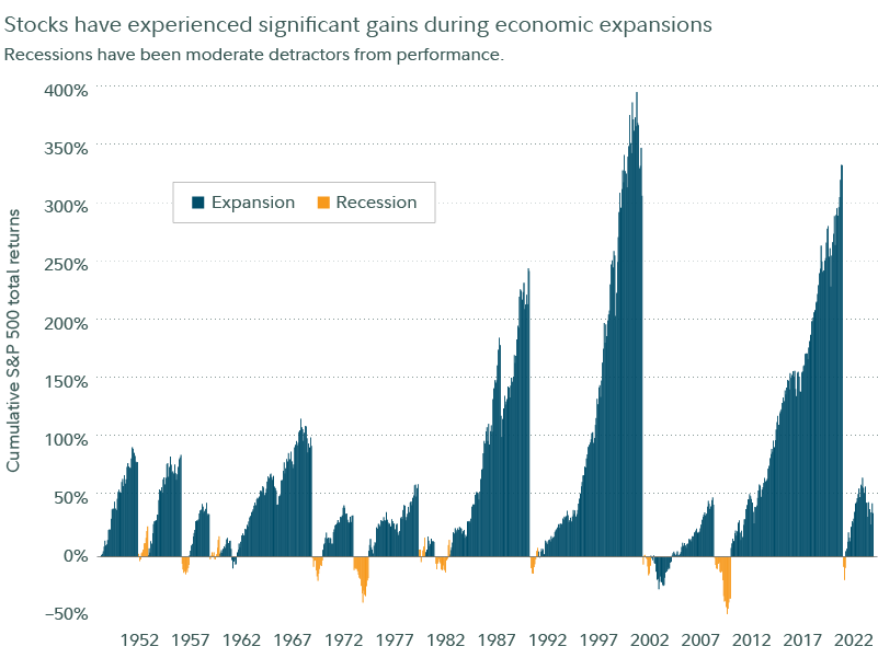 This chart shows how stocks have experienced significant gains during economic expansions, and how recessions have only been moderate detractors from performance.