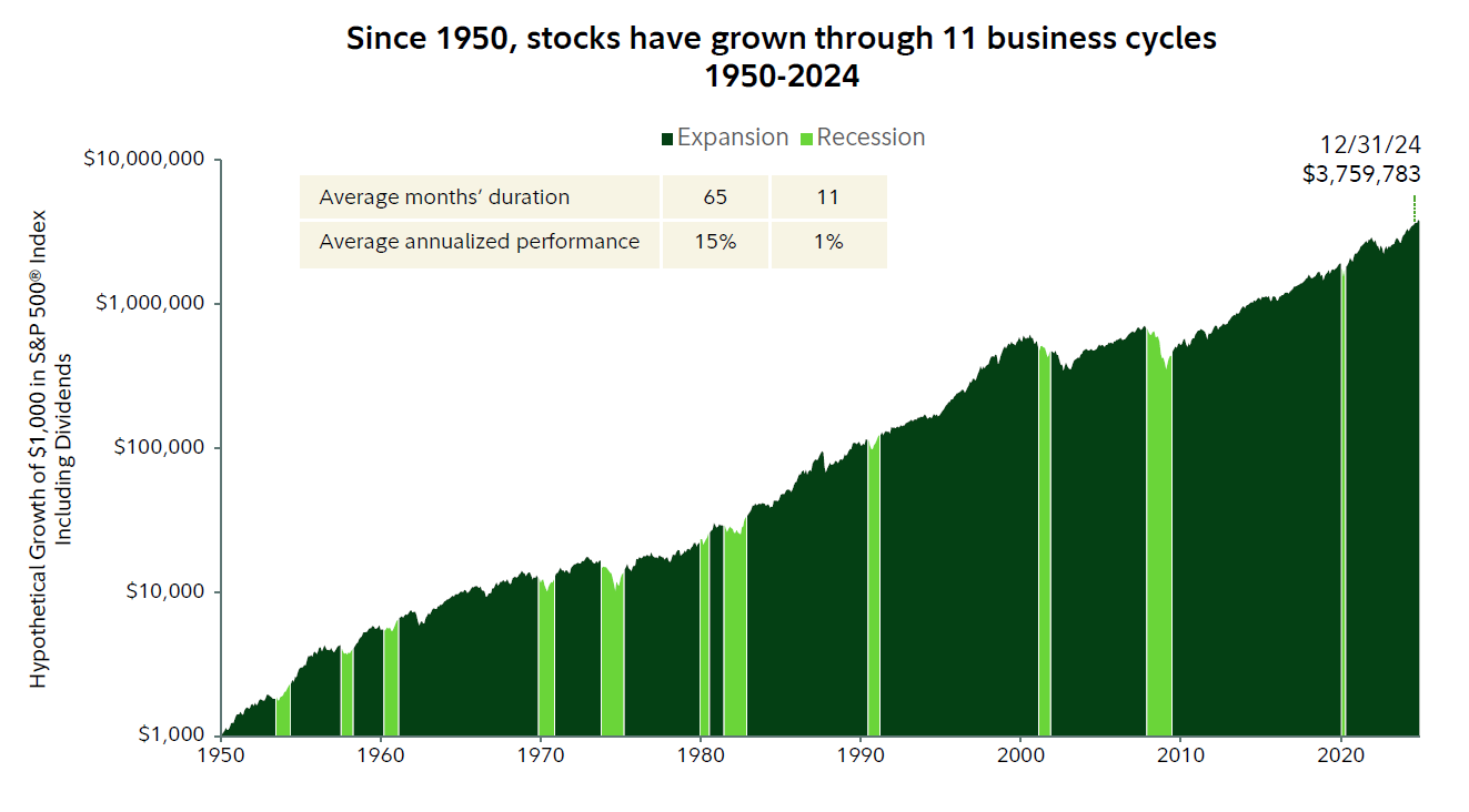 This chart shows how stocks have experienced significant gains during economic expansions, and how recessions have only been moderate detractors from performance.