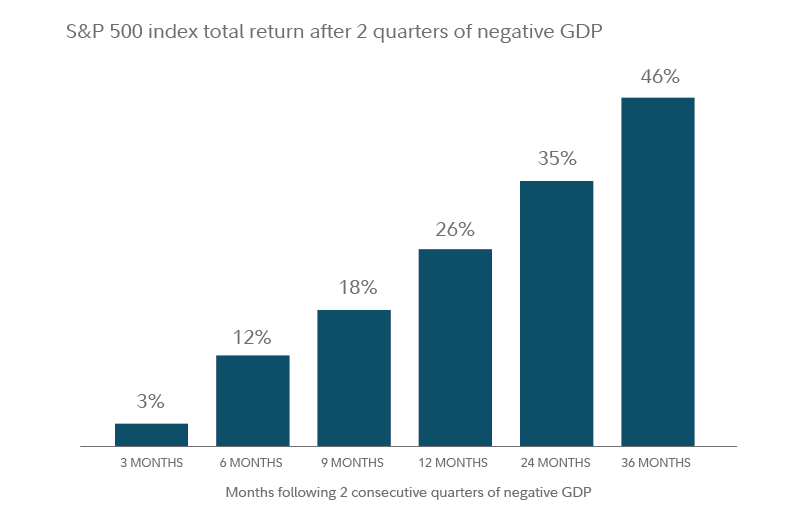 This chart shows that the average total return for the S&P 500 following 2 quarters of negative GDP growth has generally been positive.