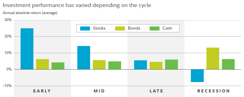 Chart shows how different asset classes typically perform across the business cycle. In the early cycle, stocks tend to outperform strongly, while in the late cycle, stocks, bonds, and cash tend to perform more evenly. In recession, stocks tend to underperform. 