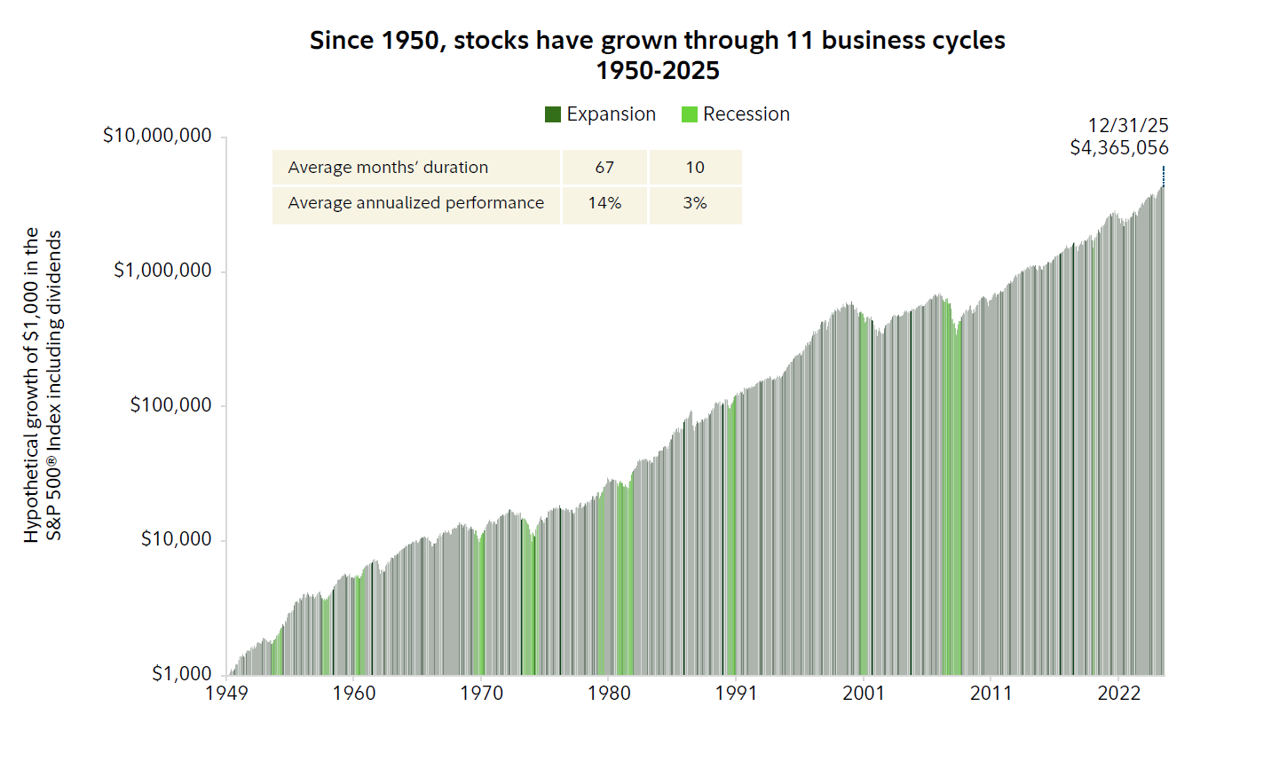 This chart shows how stocks have experienced significant gains during economic expansions, and how recessions have only been moderate detractors from performance.