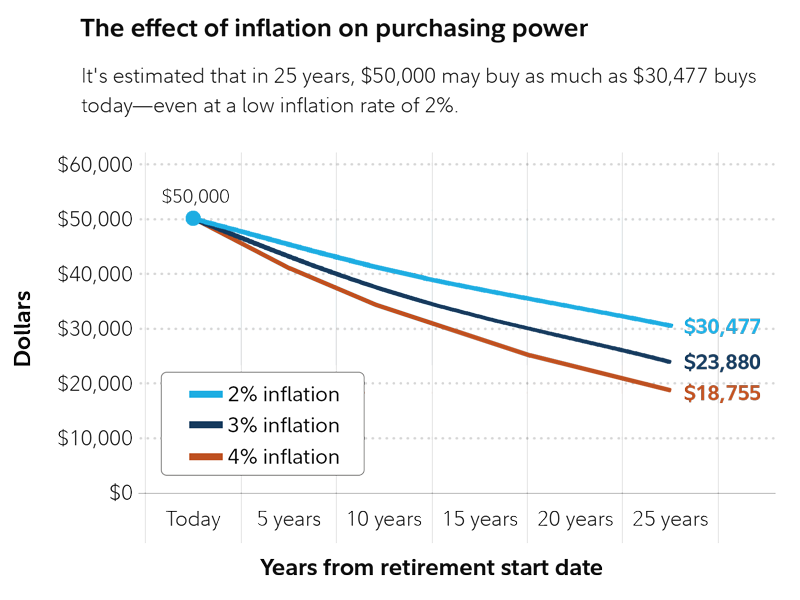 Inflation eats away at purchasing power. $50,000 today will buy just $30,477 worth of goods in 25 years at a 2% rate of inflation. At a 4% inflation rate, $50,000 today will buy $18,755 worth of goods in 25 years.