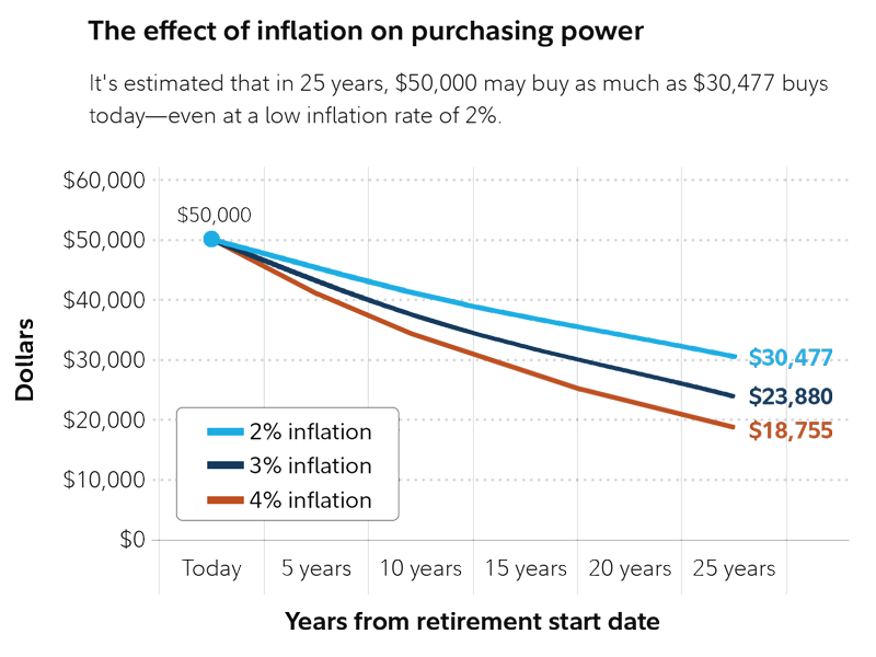 The effect of inflation on purchasing power: Inflation eats away at purchasing power. $50,000 today will buy just $30,477 worth of goods in 25 years at a 2% rate of inflation. At a 4% inflation rate, $50,000 today will buy $18,755 worth of goods in 25 years.