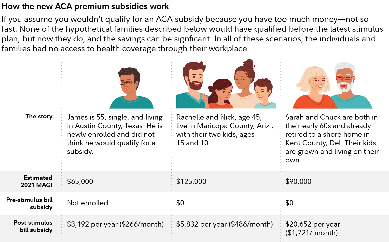 Graphic shows 3 different examples of people receiving subsidies. A single man in Texas, age 55, receives $266 per month; a married couple with 2 children in Arizona receives $486 per month; and an older couple in their early sixties in Delaware receive $1,721 per month.