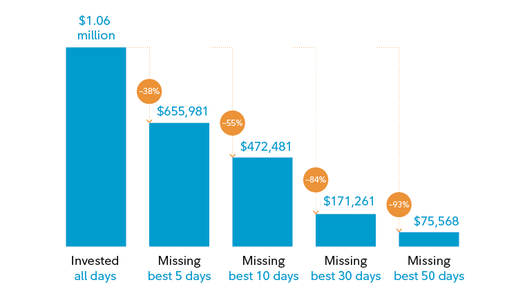 Not missing any days would have resulted in $1.06 million. Missing just the 5 best days in the market would drop the total 38% to $656,000. Missing the 50 best days would result in a total of just $76,000. Results have been rounded the nearest thousandth.