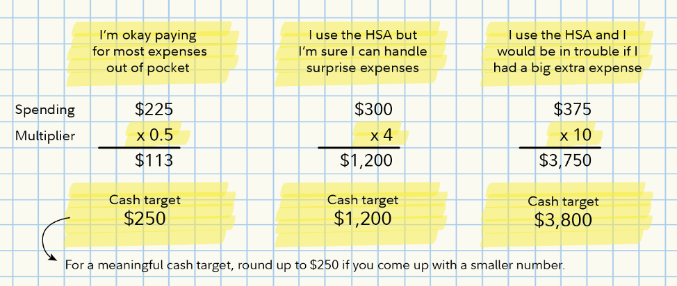 Graphic shows 3 different hypothetical examples of a cash target in an HSA: $250, $1,200, and $3,800.