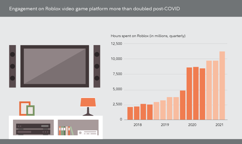 Graphic illustrates the growth in hours spent on the Roblox video game platform, which has more than doubled since the pandemic began, from about 5 billion hours quarterly  in Q1 2020 to more than 10 blillion hours in Q3 2021.