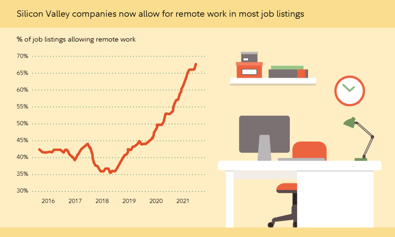 A chart shows the percent of tech job posting, by Silicon Valley companies, that allow for remote work. In 2018 the number was around 35%, and by 2021 it had risen to above 65%.