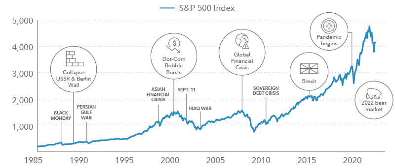 This graphic shows the S&P 500 Index since 1985. Though significant downturns like the Dot-Com bubble and the Global Financial Crisis were hard to stomach at the time, the market recovered and moved on.