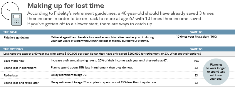 Fidelity's guideline suggests saving 10 times your income (10X) to retire at age 67. For people who are behind there are ways to catch up, including saving more, planning to spend less in retirement, retiring later, and a combination of spending less and retiring later.