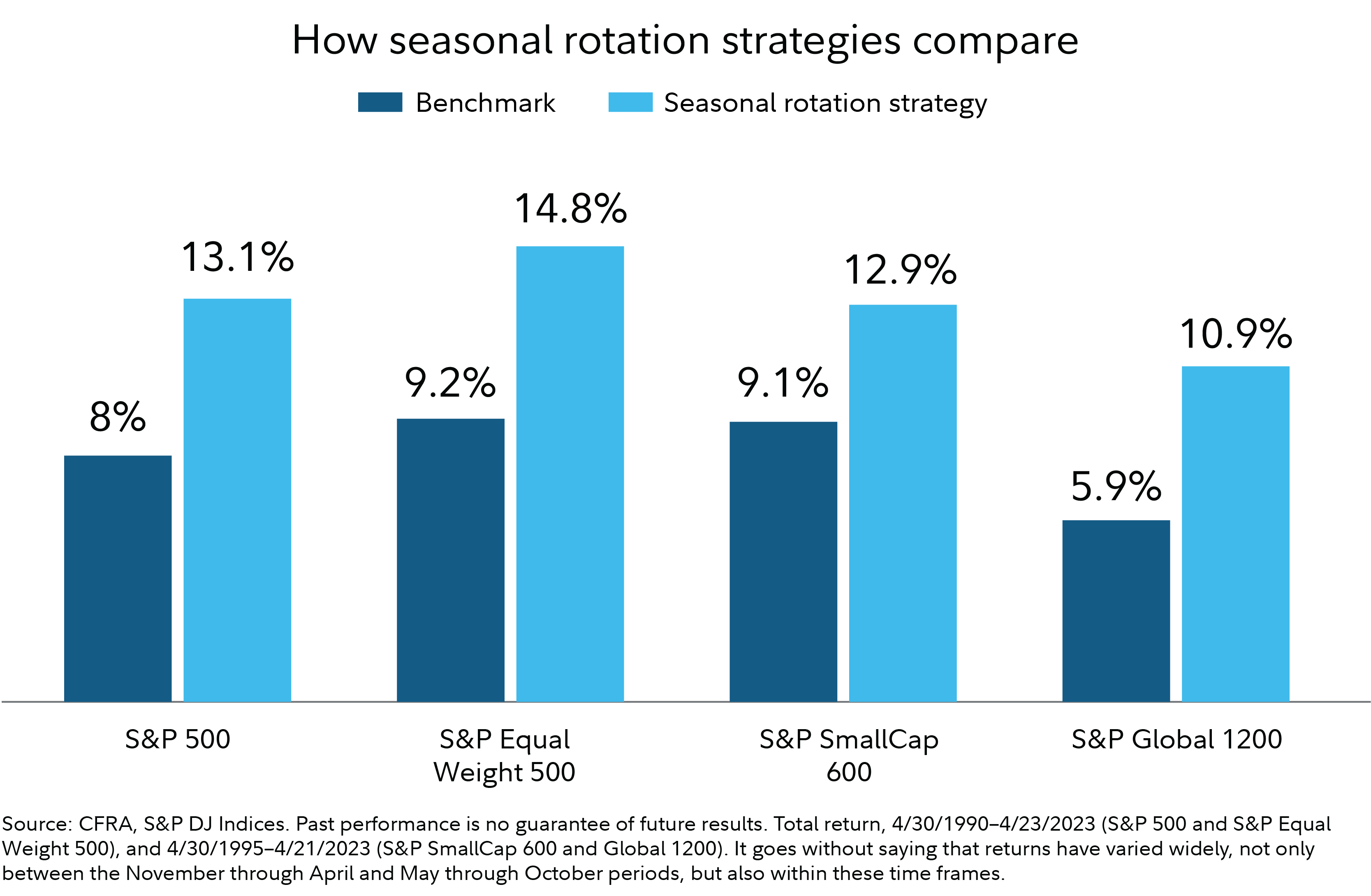 Sell in May and go away | Stocks | Fidelity