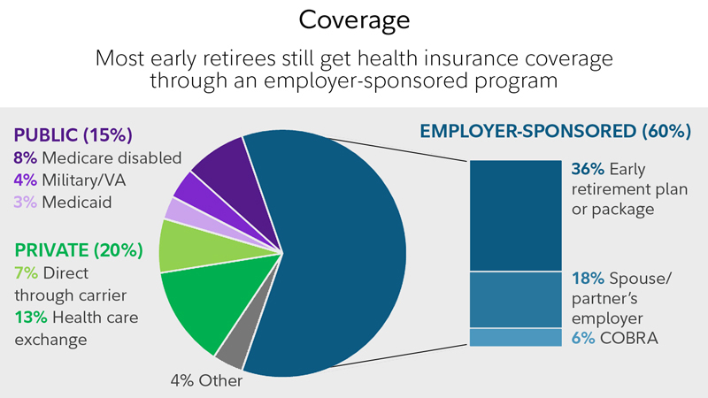 This chart shows how most early retirees still get health insurance coverage through an employer-sponsored program.