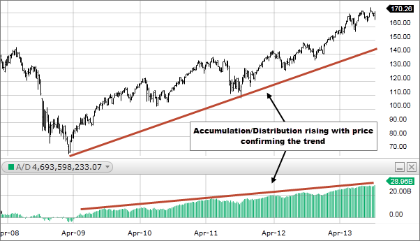 Accumulation Distribution Line: Key to Market Trends