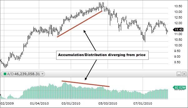 Chart2: Accumulation Distribution 