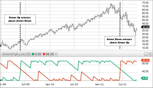 Chart 1:Aroon Indicator