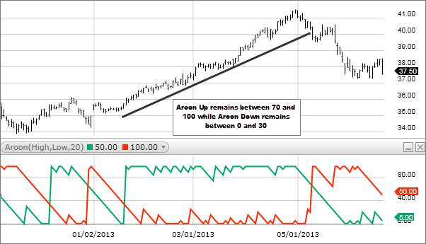 Chart 2: Aroon Indicator