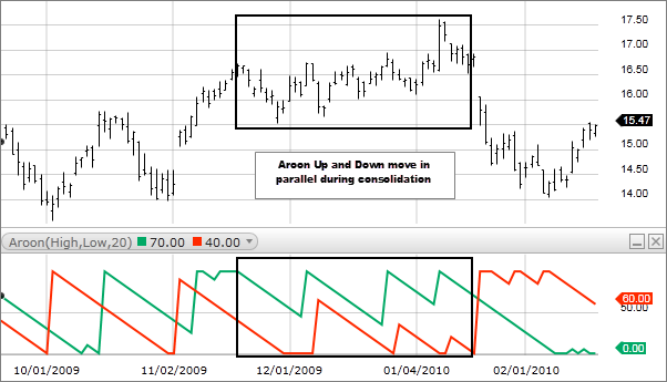 Chart 3: Aroon Indicator