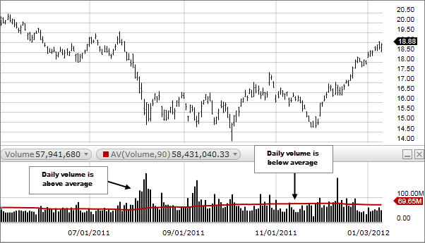 Chart: Average Volume