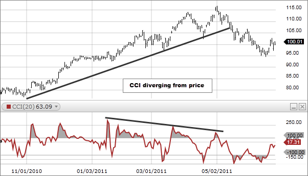 Chart 2: Commodity Channel Index 