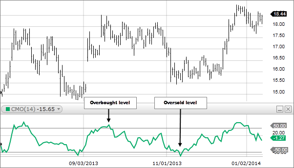 Chart 1: Chande Momentum Oscillator