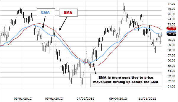 Chart: Exponential Moving Average 