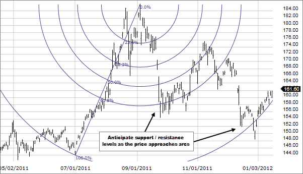 Chart 2: Fibonacci Arc