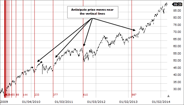 Chart 1: Fibonacci Time Zones