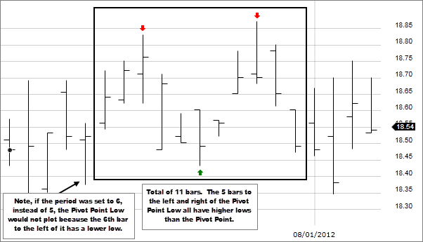 Chart 2: Pivot Points (High/Low)