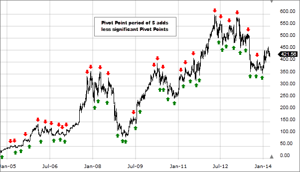 Chart 3: Pivot Points (High/Low)