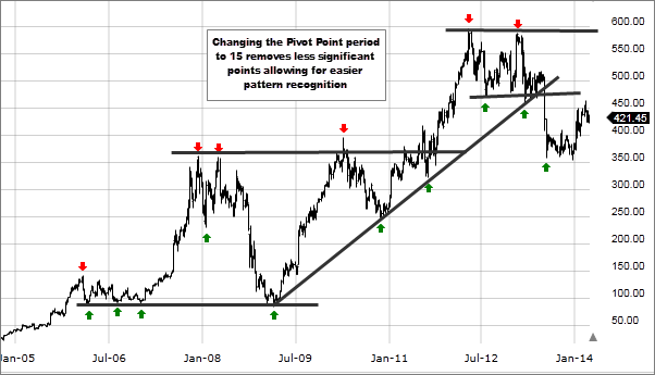 Chart 4: Pivot Points (High/Low)