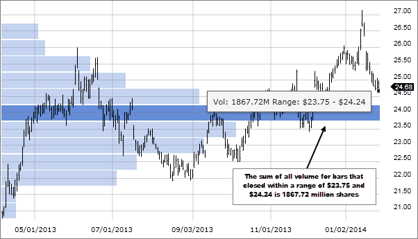 Chart 1: Price Volume Distribution