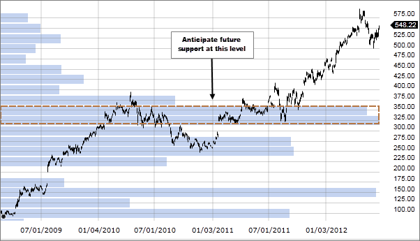 Chart 2: Price Volume Distribution