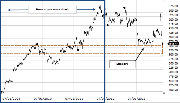 Chart 3: Price Volume Distribution