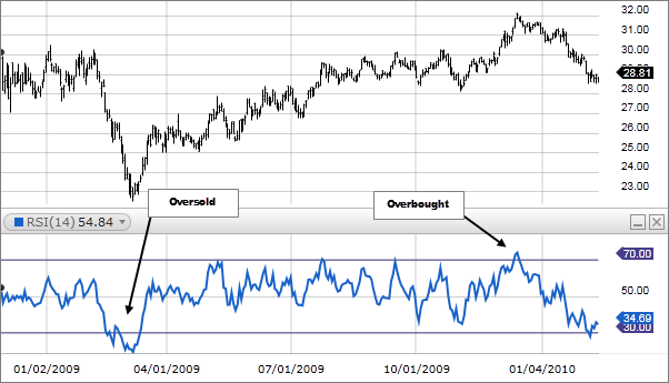 Chart 1: Relative Strength Indicator 