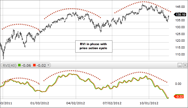 Chart 1: Relative Vigor Index (RVI)