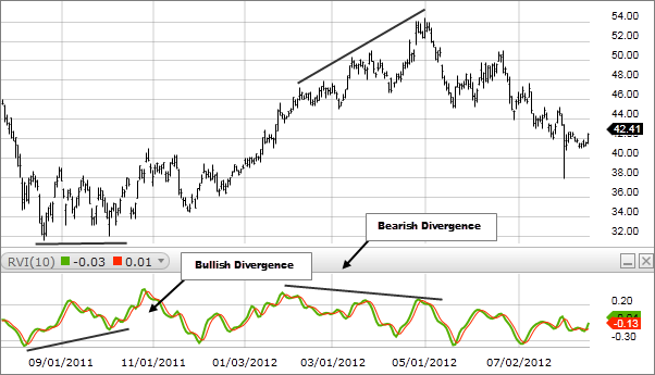 Chart 2: Relative Vigor Index (RVI)