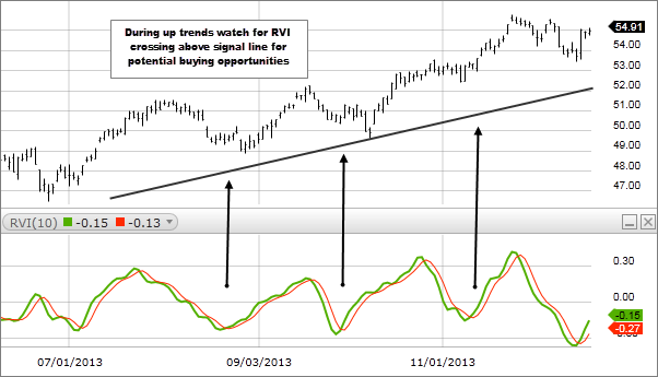 Chart 3: Relative Vigor Index (RVI)