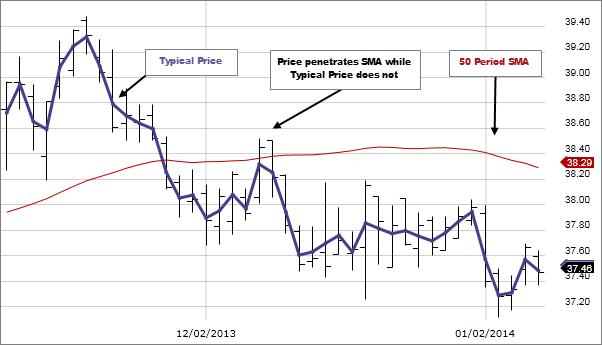 Chart: Typical Price