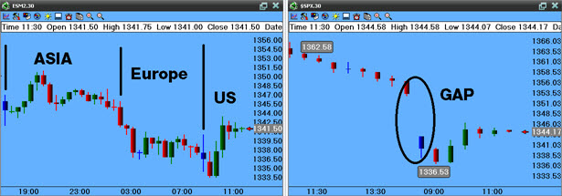 Image: Stock and futures charts. One is showing price activity of S&P 500 futures and the other is showing price action of the S&P 500 index.