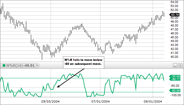 Chart 2 : Williams %R