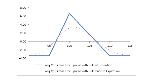 Chart: Long Christmas Tree Spread with Puts