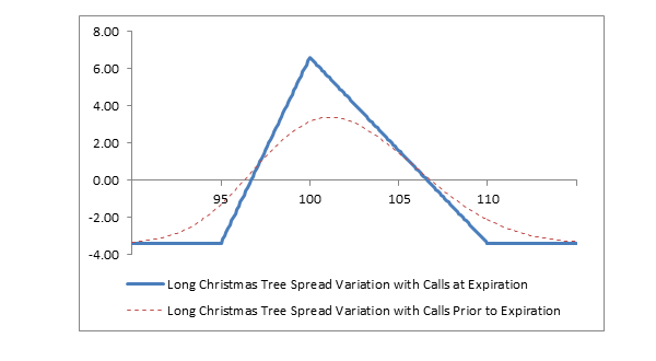 Chart: Long Christmas Tree Spread Variation with Calls